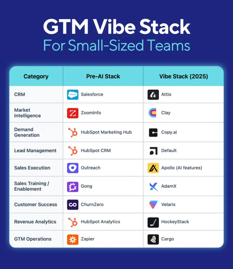 Escape the Grind: Build Your GTM Vibe Stack